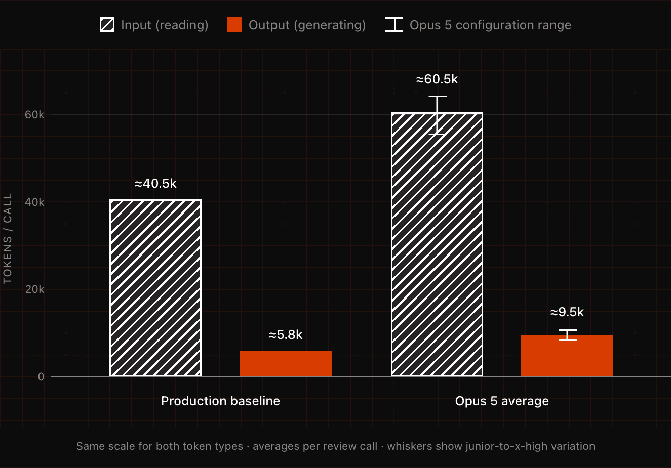 Bar chart of tokens per review call: Opus 5 averages roughly 60,500 input and 9,500 output tokens, versus roughly 40,500 input and 5,800 output tokens for the production baseline (the GPT-5.6 lanes) in the same runs.