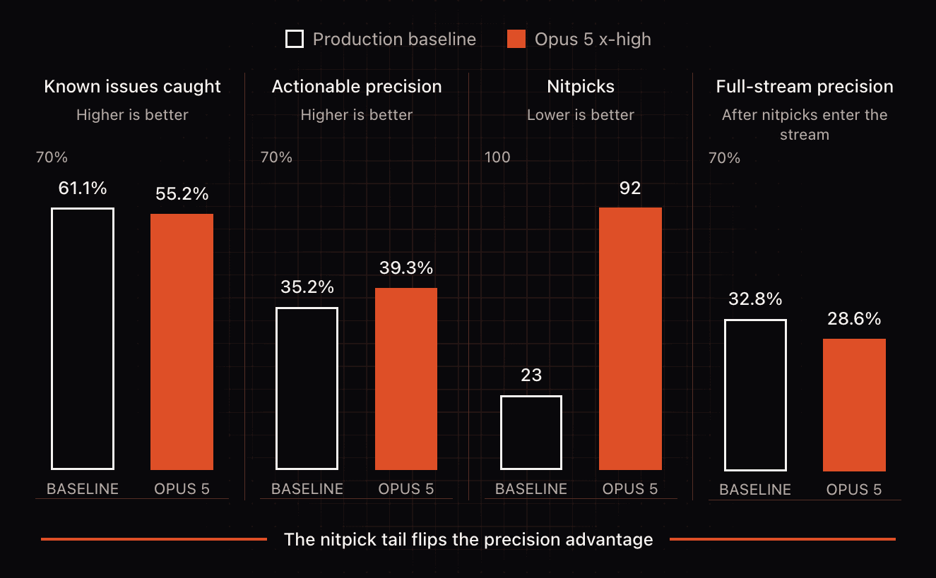 Four bar charts comparing the production baseline with Opus 5 x-high: known issues caught 61.1% versus 55.2%, actionable precision 35.2% versus 39.3%, nitpicks 23 versus 92, and full-stream precision 32.8% versus 28.6%.