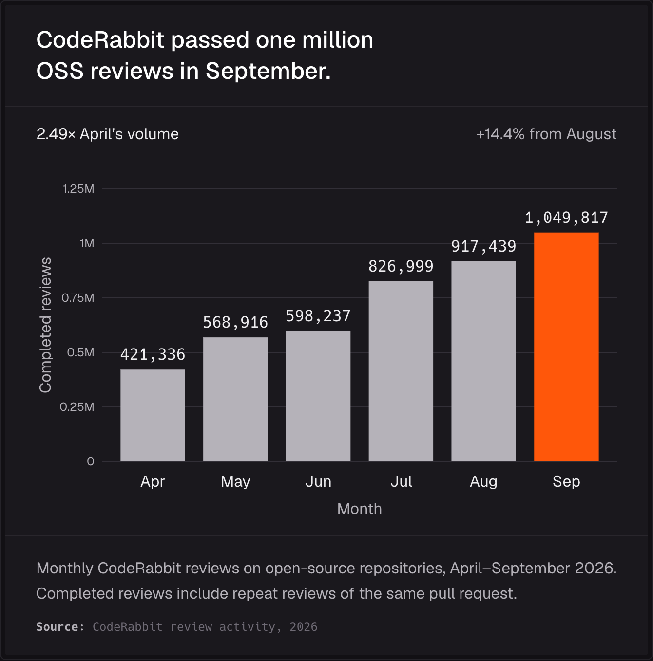 Monthly open-source reviews: April 421,336; May 568,916; June 598,237; July 826,999; August 917,439; September 1,049,817.