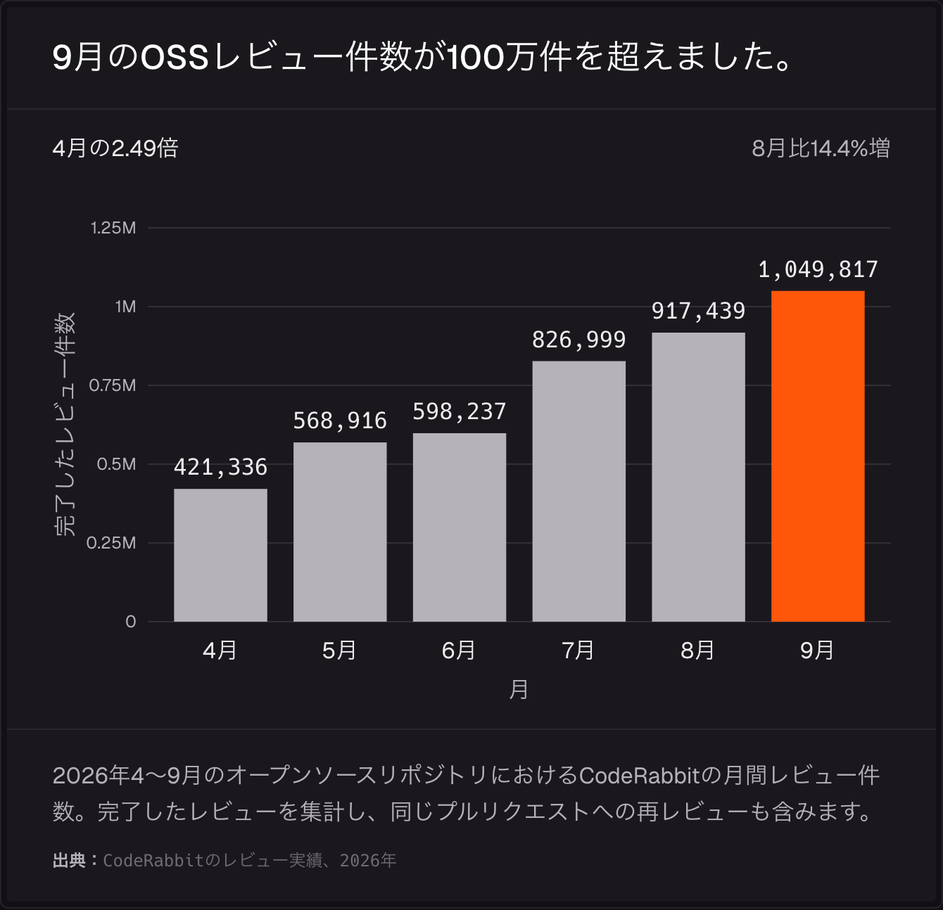 月間OSSレビュー件数：4月421,336件、5月568,916件、6月598,237件、7月826,999件、8月917,439件、9月1,049,817件。