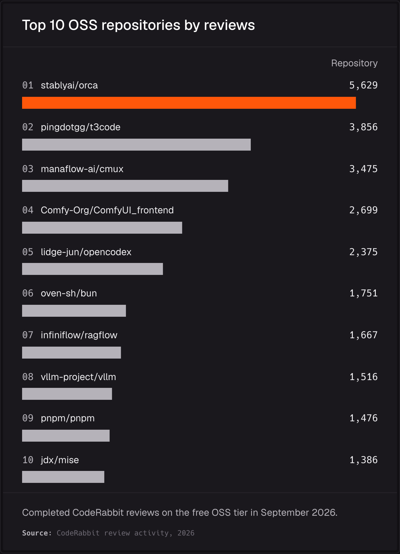 September 2026 completed reviews on the free OSS tier: stablyai/orca 5,629; pingdotgg/t3code 3,856; manaflow-ai/cmux 3,475; Comfy-Org/ComfyUI_frontend 2,699; lidge-jun/opencodex 2,375; oven-sh/bun 1,751; infiniflow/ragflow 1,667; vllm-project/vllm 1,516; pnpm/pnpm 1,476; jdx/mise 1,386.