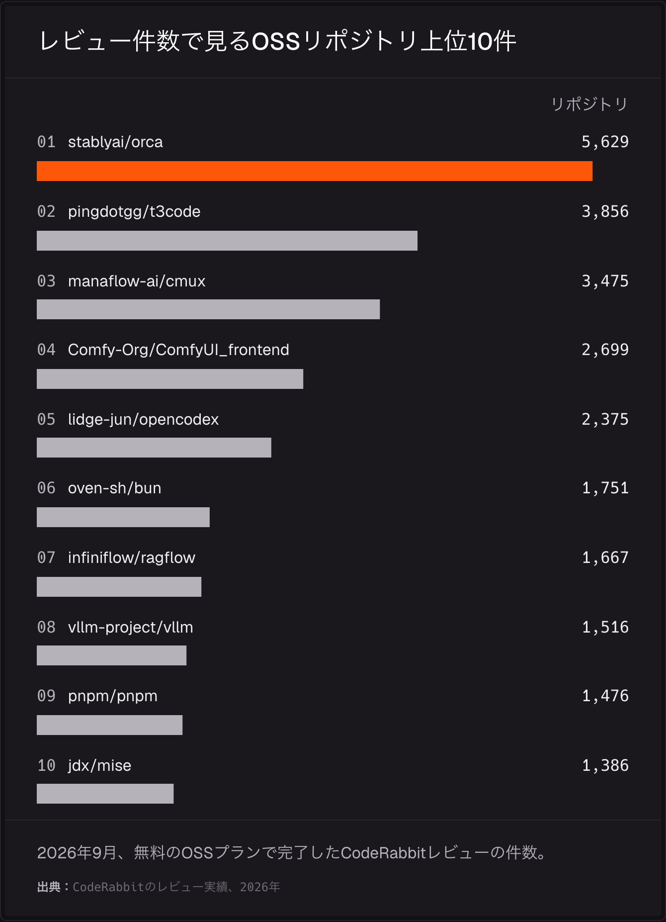 2026年9月の無料OSSプランの完了レビュー件数：stablyai/orca 5,629件、pingdotgg/t3code 3,856件、manaflow-ai/cmux 3,475件、Comfy-Org/ComfyUI_frontend 2,699件、lidge-jun/opencodex 2,375件、oven-sh/bun 1,751件、infiniflow/ragflow 1,667件、vllm-project/vllm 1,516件、pnpm/pnpm 1,476件、jdx/mise 1,386件。
