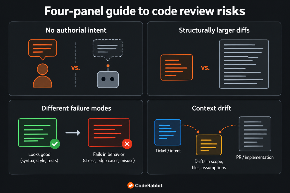 Four-panel guide to code review risks: authorial intent, diff size, failure modes, and context drift