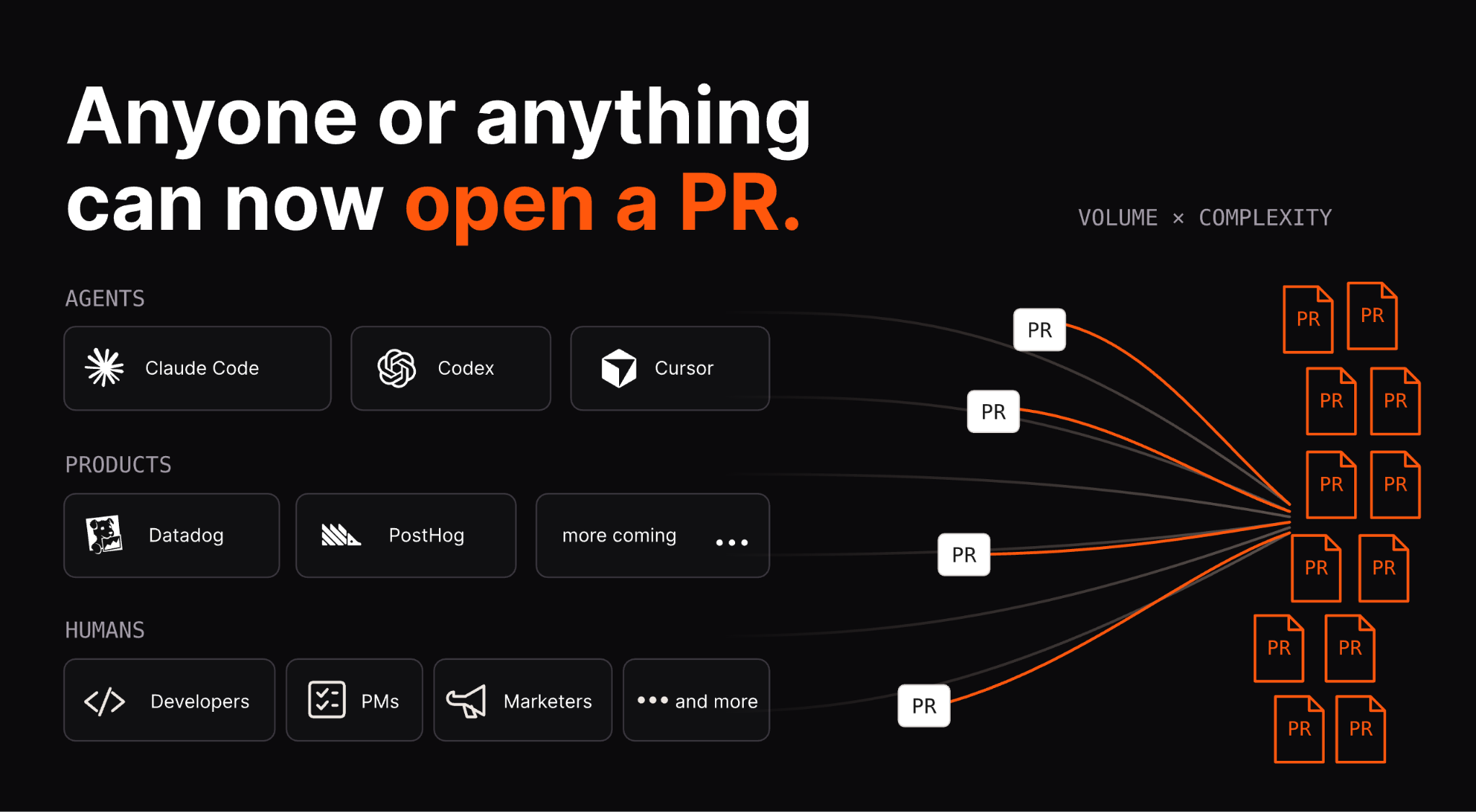 Agents, products, and people can all open pull requests, increasing both the volume and complexity of changes that reach review.