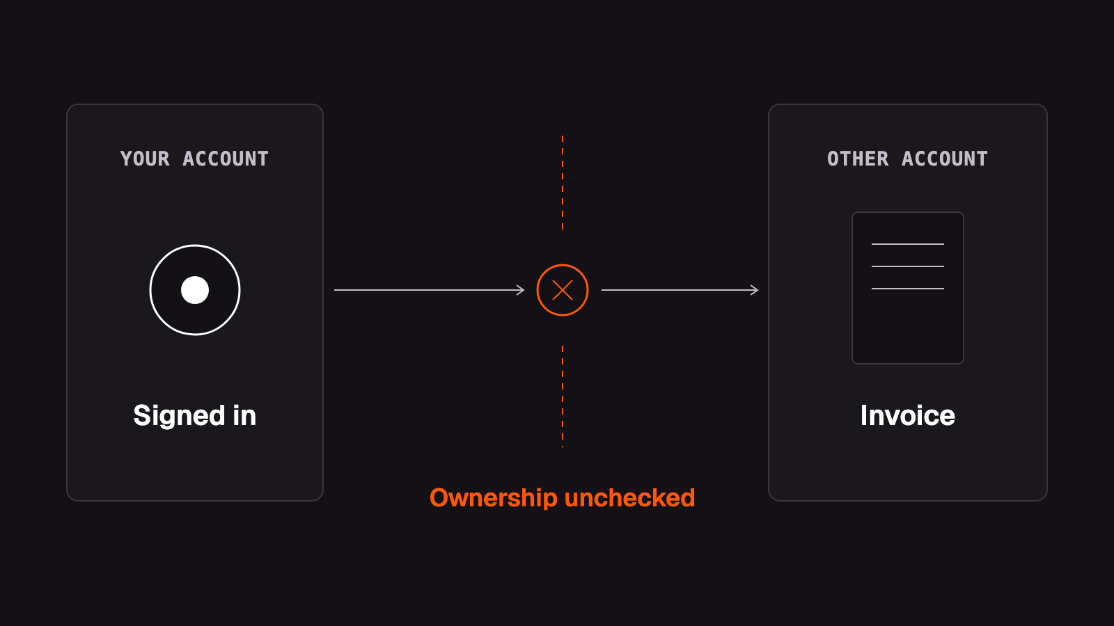 An authenticated request from your account reaches another account’s invoice through a missing ownership check.