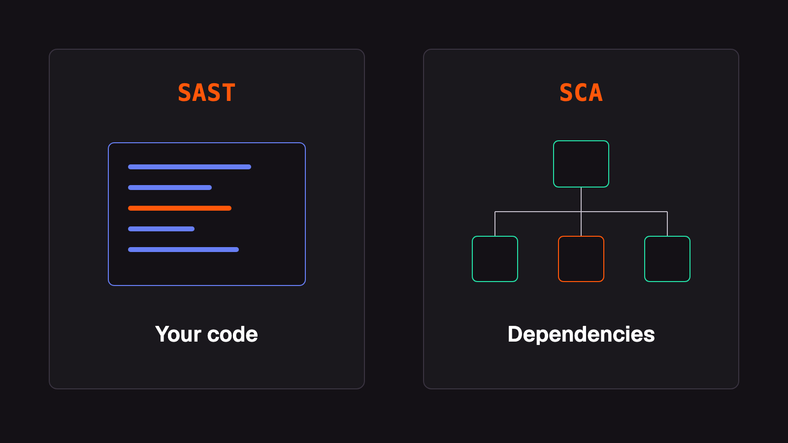 SAST inspects your code; SCA inspects dependencies. A code panel and dependency tree illustrate the different inputs.