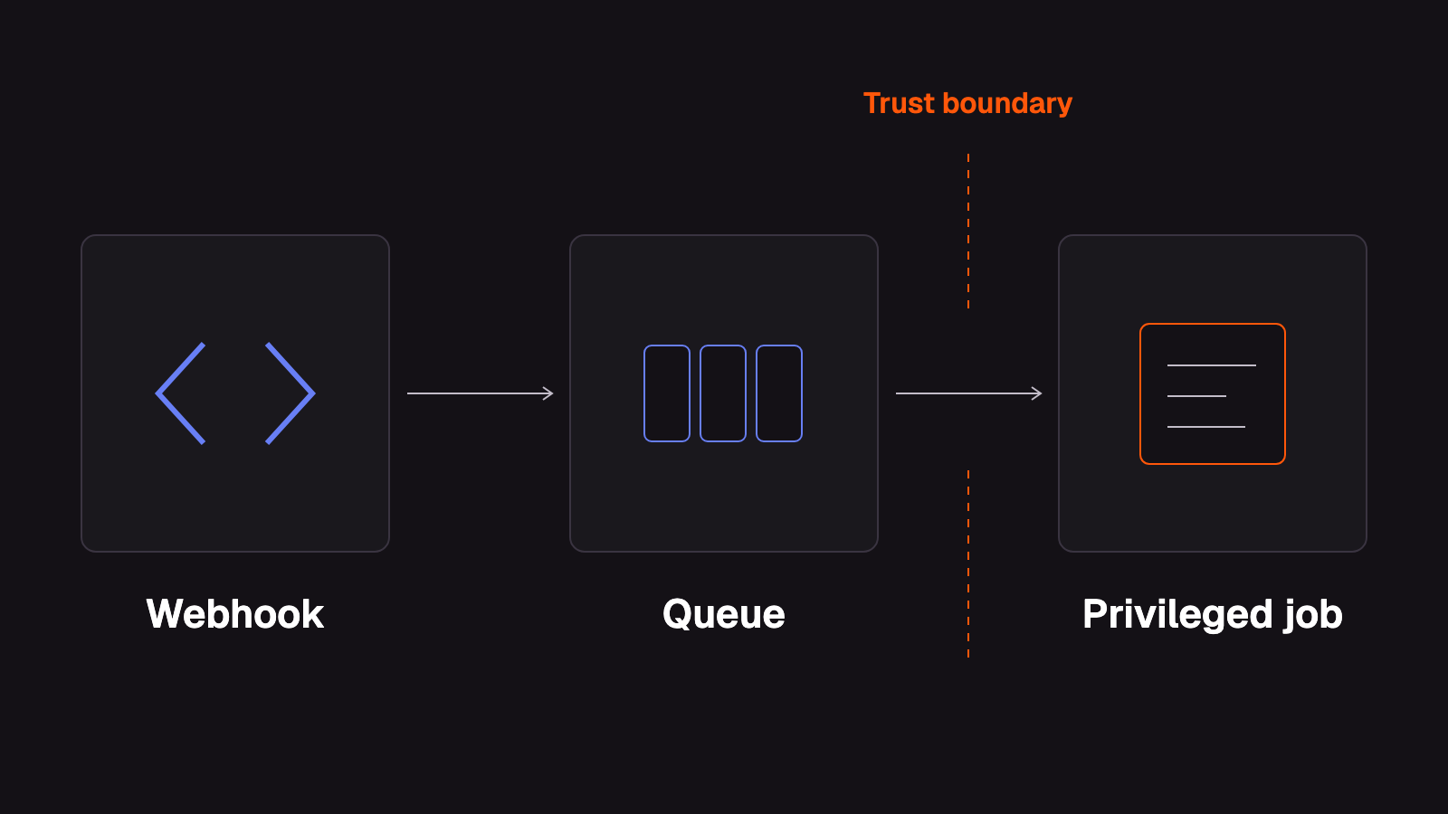 Conceptual path: a webhook passes through a queue and crosses a trust boundary to a privileged job in another service.