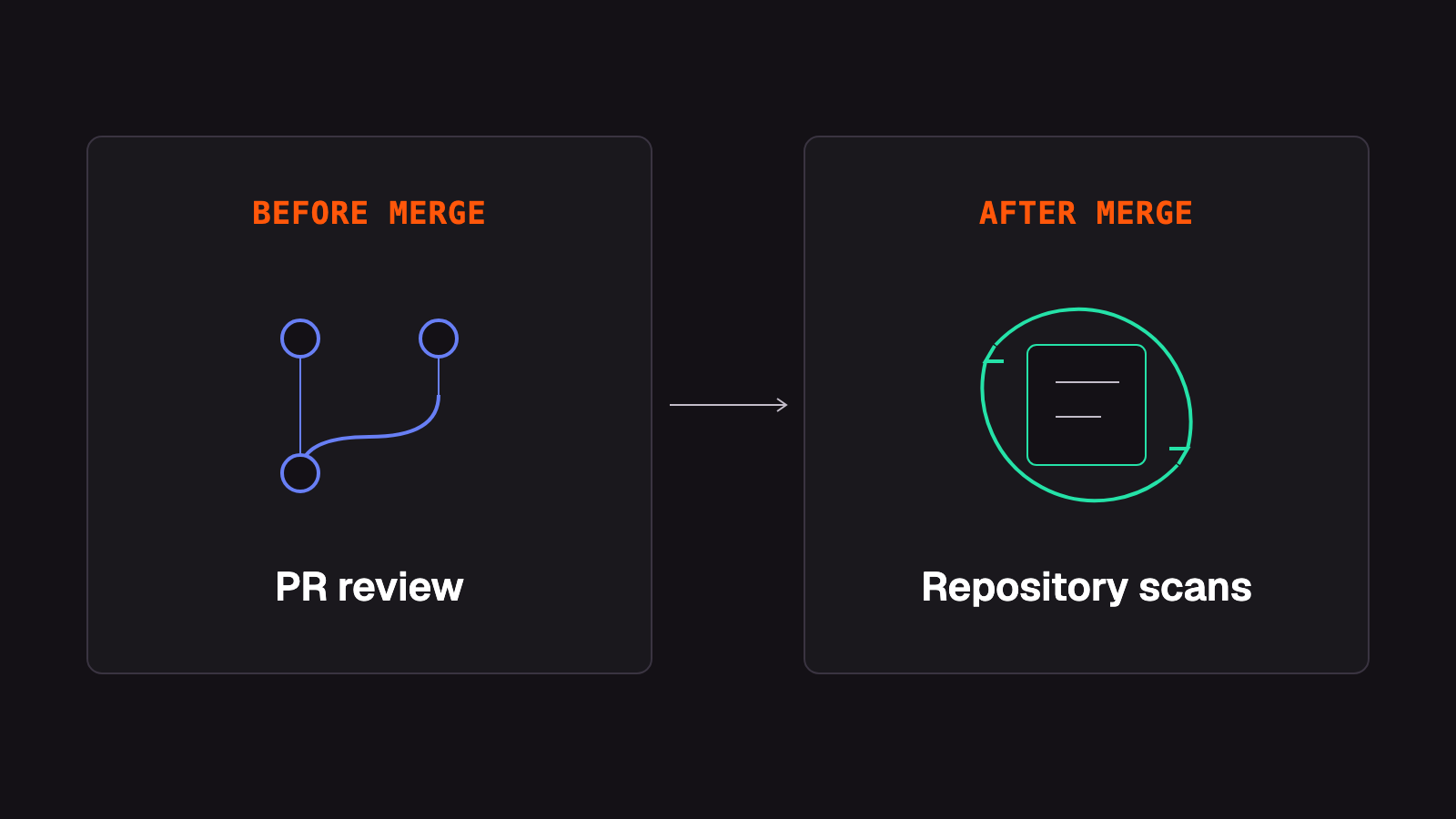 Pull requests are reviewed before merge; repository scans revisit the codebase after merge.