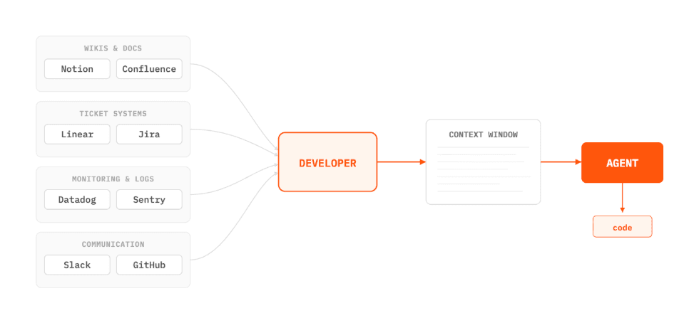 Diagram showing developer workflow from various tools to an agent-generated code output.