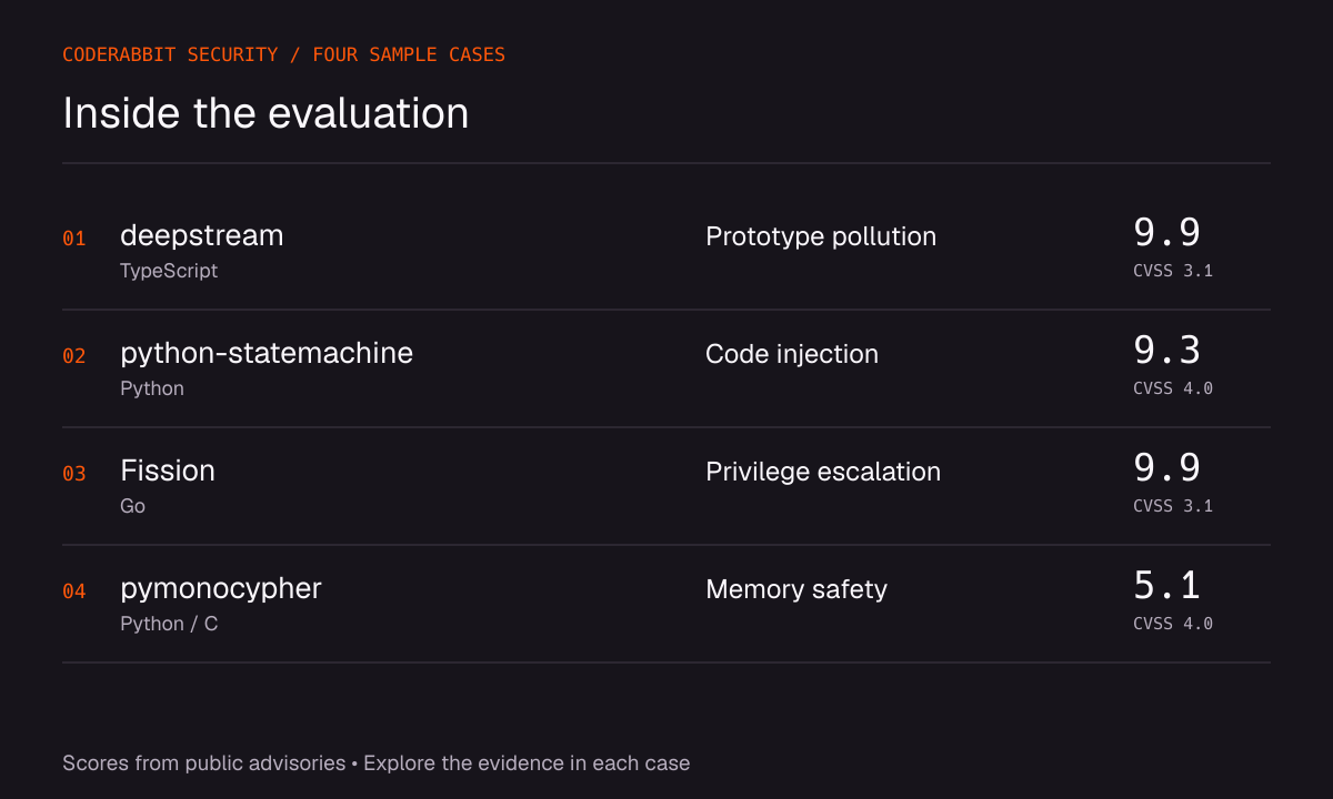 評価事例：deepstream、python-statemachine、Fission、pymonocypher。CVSSスコアは順に9.9（v3.1）、9.3（v4.0）、9.9（v3.1）、5.1（v4.0）。根拠は本文の各事例を参照。