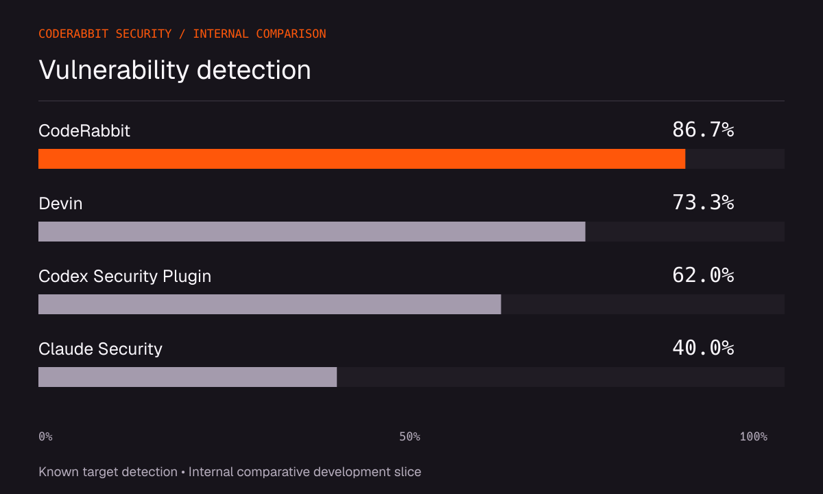脆弱性検出率：CodeRabbit 86.7%、Devin 73.3%、Codex Security Plugin 62.0%、Claude Security 40.0%。社内の開発用比較サブセット。