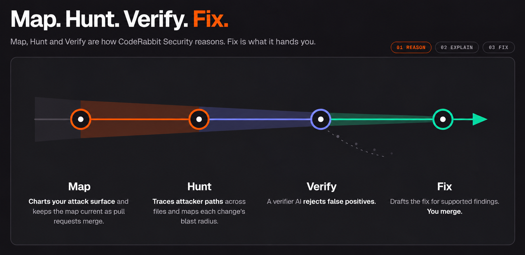 CodeRabbit Securityの4段階の流れ：Map、Hunt、Verify、Fix。