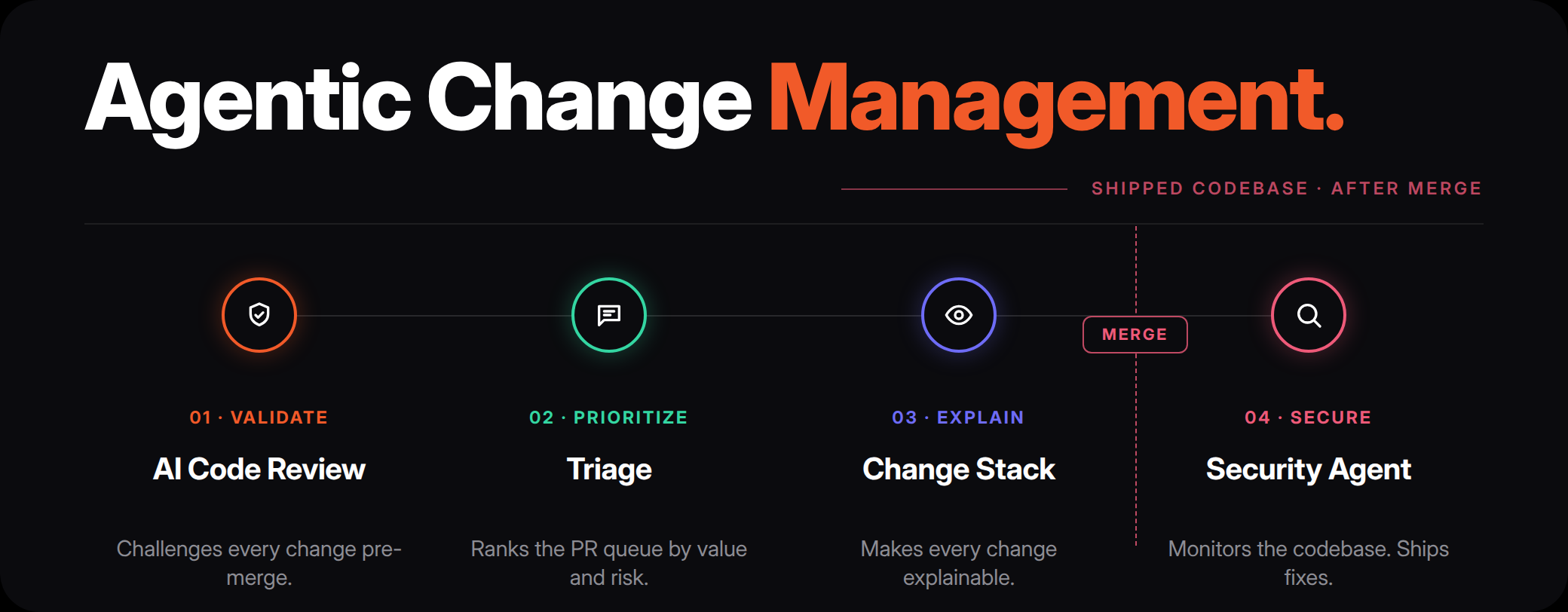 Agentic Change Management validates changes with AI Code Review, prioritizes them with Triage, explains them with Change Stack, and secures the shipped codebase with CodeRabbit Security.