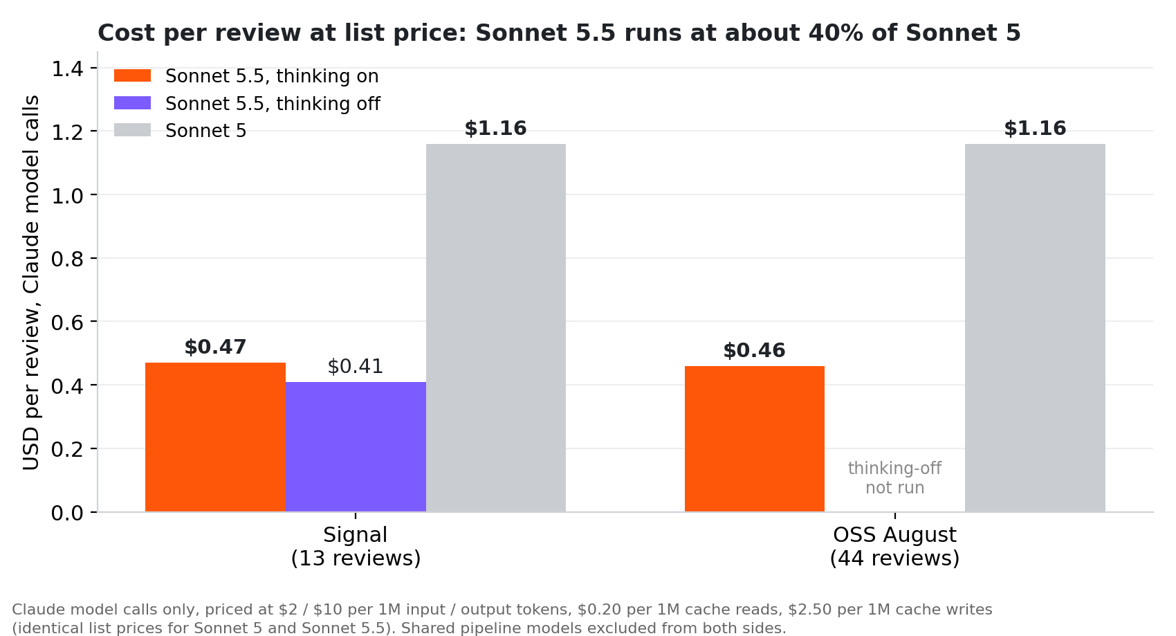 Cost per review at list price. Signal, 13 reviews: Sonnet 5.5 thinking on $0.47, thinking off $0.41, Sonnet 5 $1.16. OSS August, 44 reviews: Sonnet 5.5 thinking on $0.46, thinking off not run, Sonnet 5 $1.16.