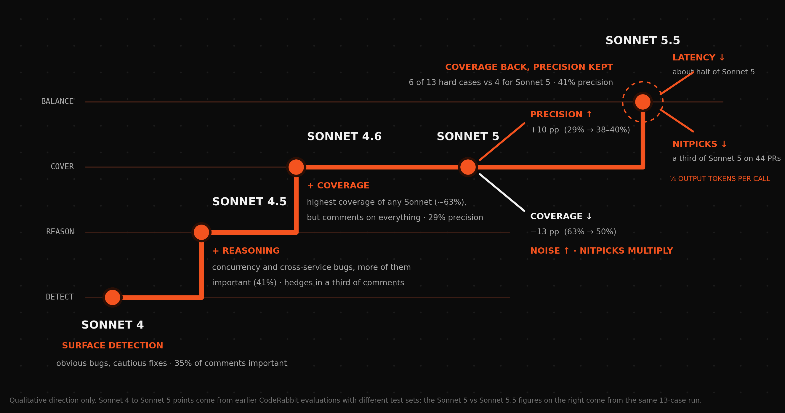 Staircase of how the Sonnet line has evolved in code review, from Sonnet 4 to Sonnet 5.5. Sonnet 4 detects surface bugs. Sonnet 4.5 adds reasoning. Sonnet 4.6 adds coverage at 29% precision. Sonnet 5 raises precision to 38 to 40% but coverage falls to about 50%. Sonnet 5.5 brings coverage back while keeping precision. Qualitative direction only.