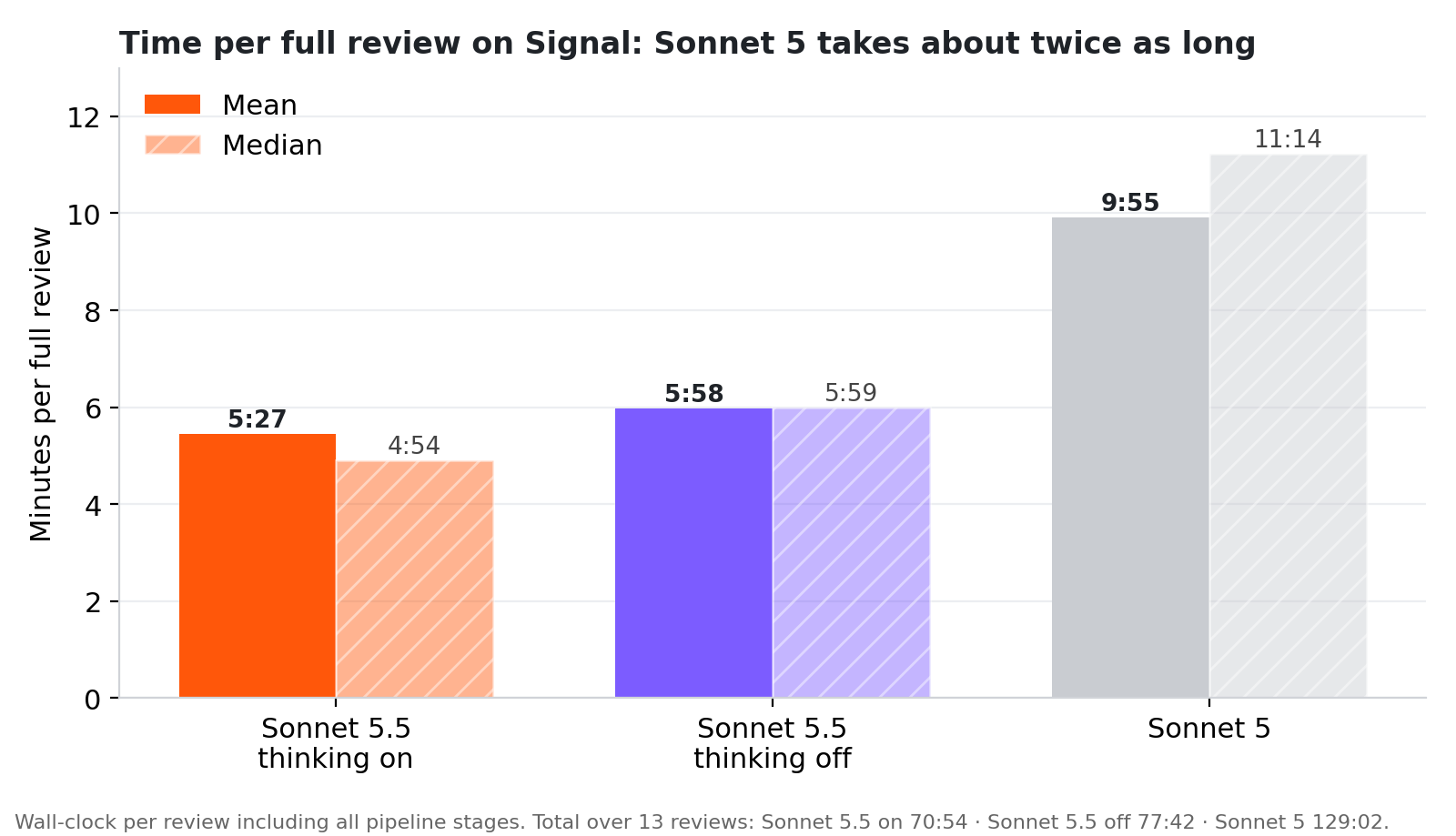 Time per full review on Signal. Sonnet 5.5 thinking on: mean 5:27, median 4:54. Thinking off: mean 5:58, median 5:59. Sonnet 5: mean 9:55, median 11:14.