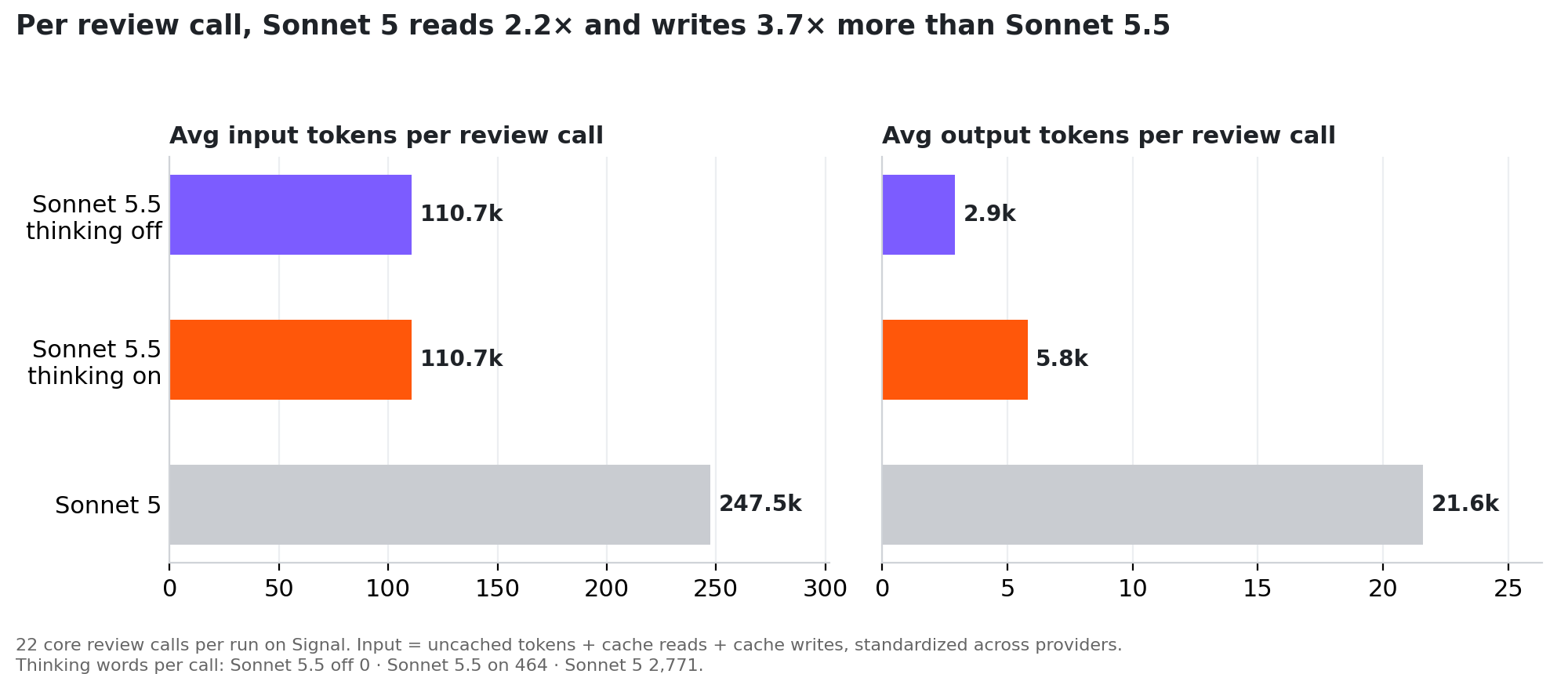 Average tokens per core review call on Signal. Input: 110.7 thousand for Sonnet 5.5 with thinking off and on, 247.5 thousand for Sonnet 5. Output: 2.9 thousand for thinking off, 5.8 thousand for thinking on, 21.6 thousand for Sonnet 5.