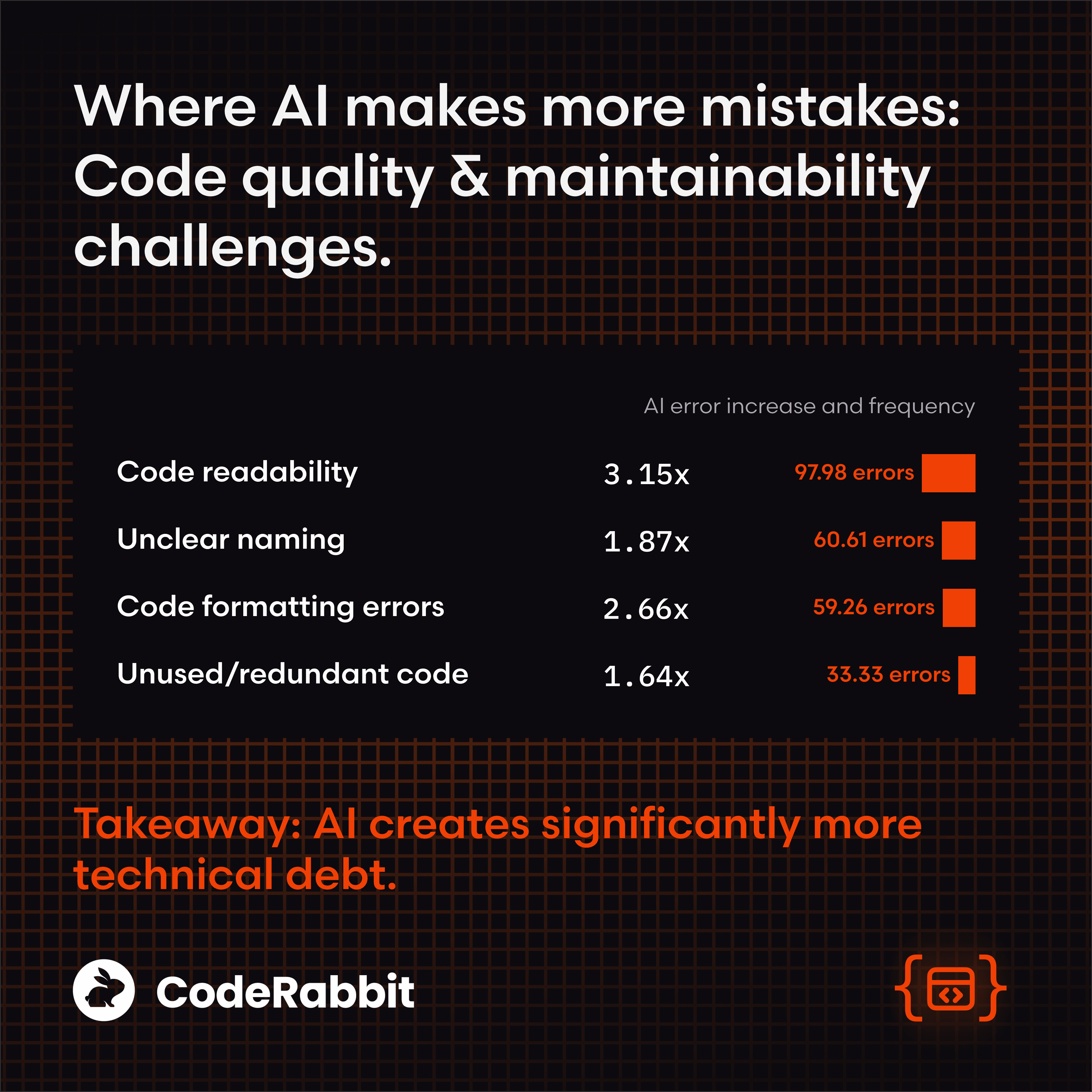 Our new report: AI code creates 1.7x more problems