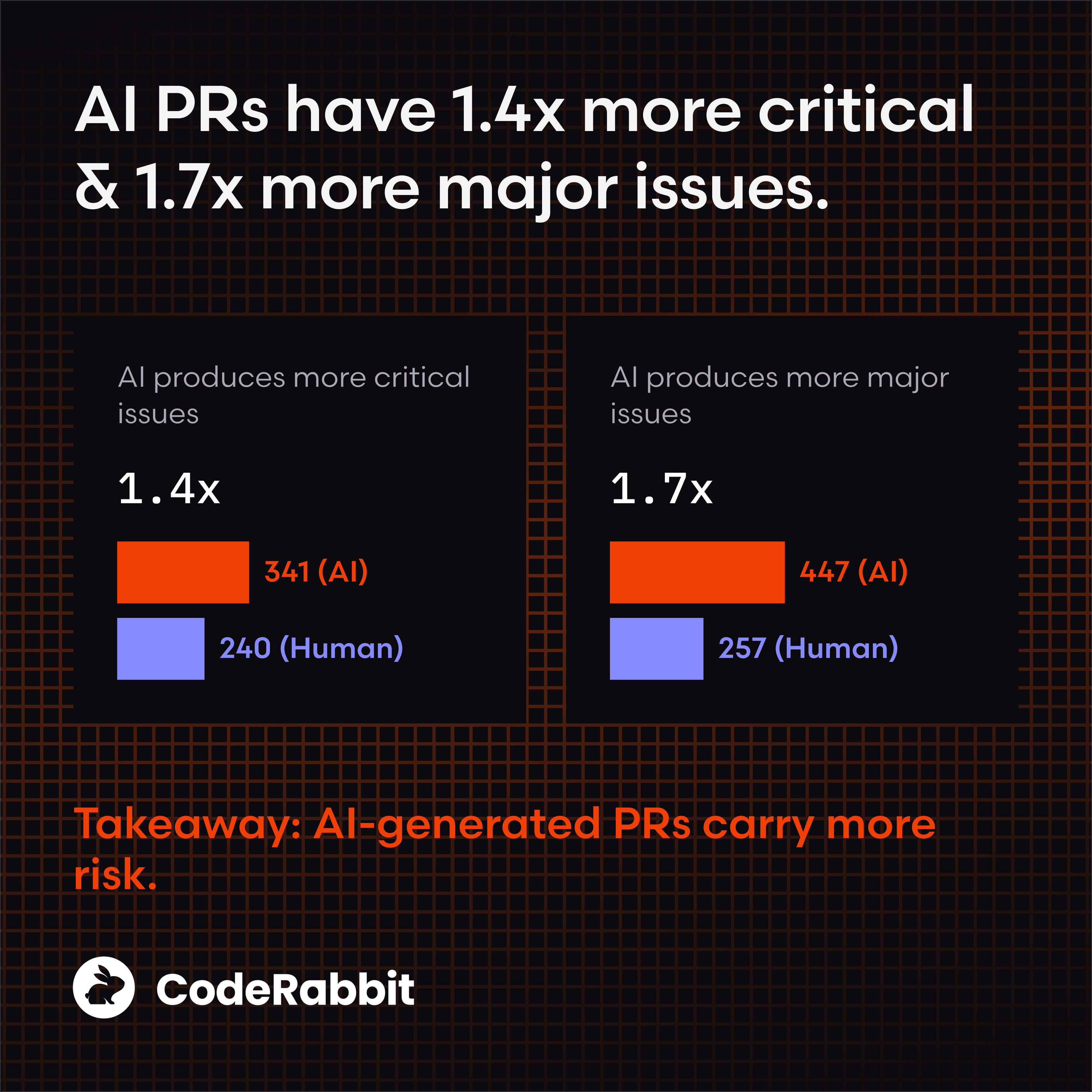 Our new report: AI code creates 1.7x more problems