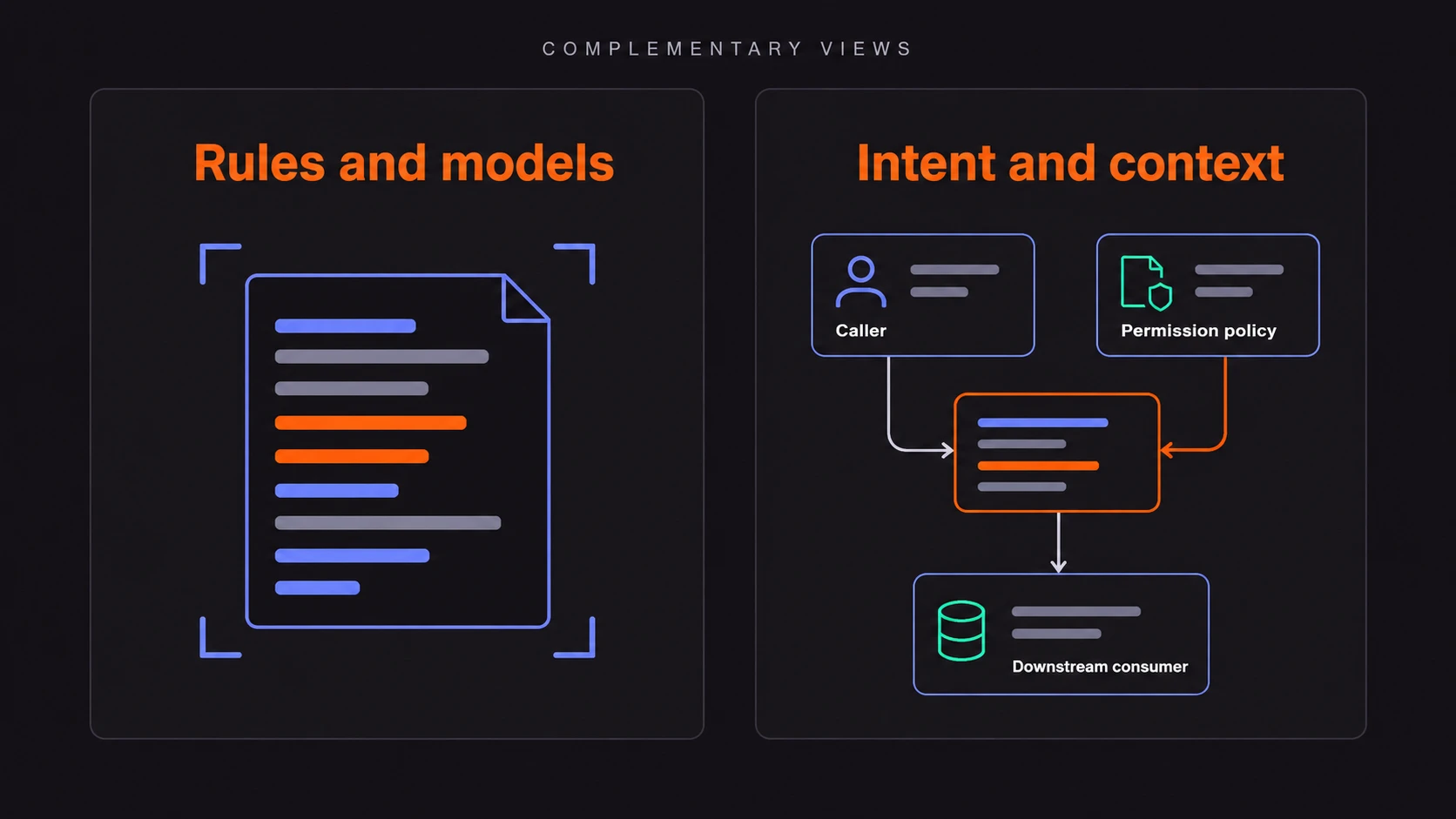 Conceptual comparison: static checks evaluate rules and program models, while AI review examines intent and surrounding context.