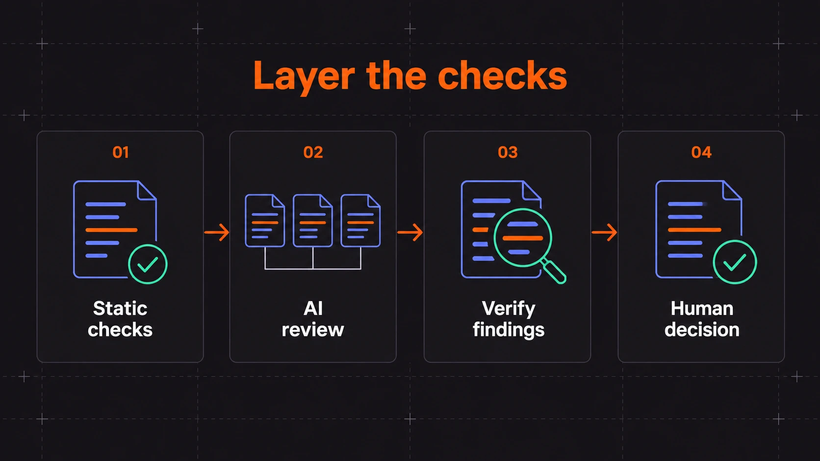 Conceptual layered review workflow: static checks, AI review, verification of findings, and a human decision.