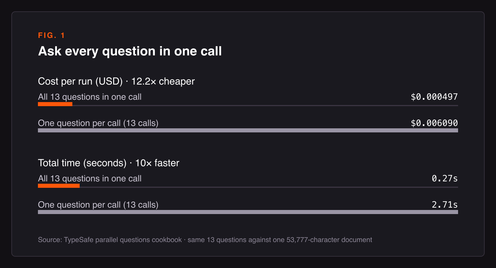 Bar chart comparing 13 Jev questions asked in one call with one question per call. Cost per run: $0.000497 batched versus $0.006090 sequential, 12.2 times cheaper. Total time: 0.27 seconds batched versus 2.71 seconds sequential, 10 times faster.