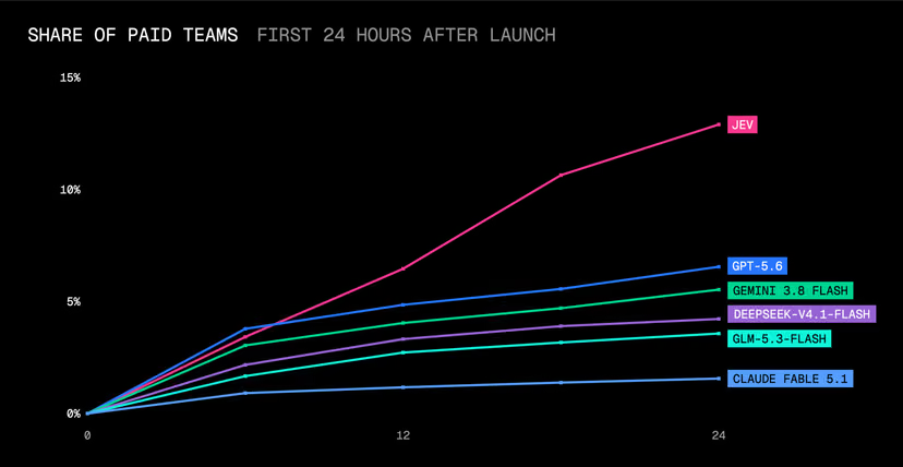 Vercel chart of the share of paid AI Gateway teams using each model in its first 24 hours. Jev reaches nearly 13%, ahead of GPT-5.6, Gemini 3.8 Flash, DeepSeek-V4.1-Flash, GLM-5.3-Flash, and Claude Fable 5.1.