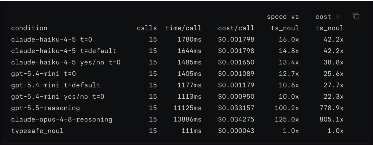 TypeSafe Noul cookbook comparison: nine conditions, 15 calls each. TypeSafe averages 111ms and $0.000043 per 14-question call; LLM conditions range from 1113ms to 13886ms and $0.000950 to $0.034275, using historical price assumptions.