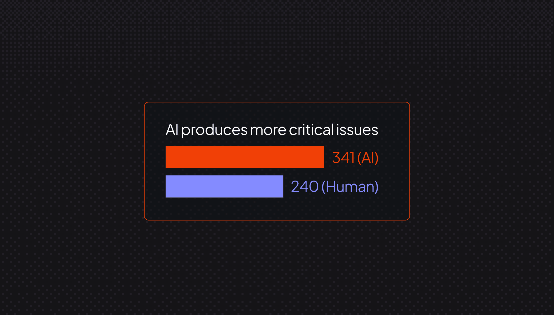 「AIはより重大な問題を生み出している」と題された棒グラフ。AIが341、Humanが240。
